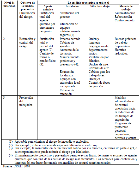 Medidas preventivas para Asma Ocupacional