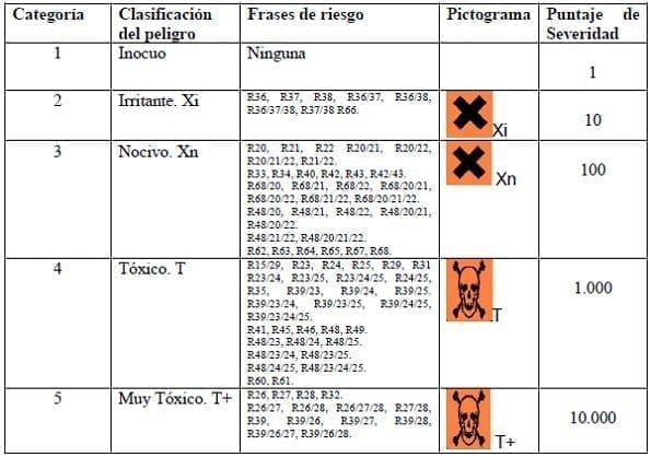 Severidad (S) según el INRS - Clasificación de Peligro