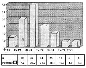 Síntomas Climatéricos, Distribución por grupos de edad