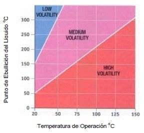 Volatibilidad de un líquido