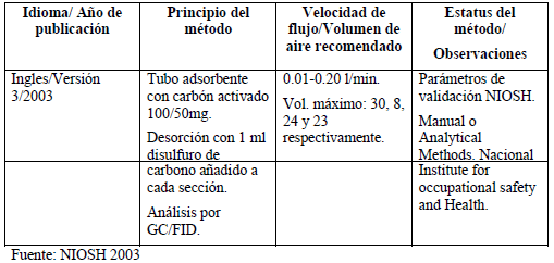Método NIOSH 1501 Características generales