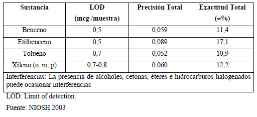 NIOSH 1501: Características analíticas del método
