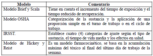 Modelo para ajuste de los VLP a trabajadores expuestos al Benceno