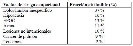Factor de riesgo ocupacional para Cáncer de Pulmón Factor de riesgo ocupacional para Cáncer de Pulmón