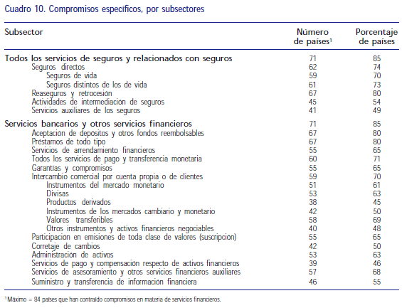Compromisos por subsectores financieros