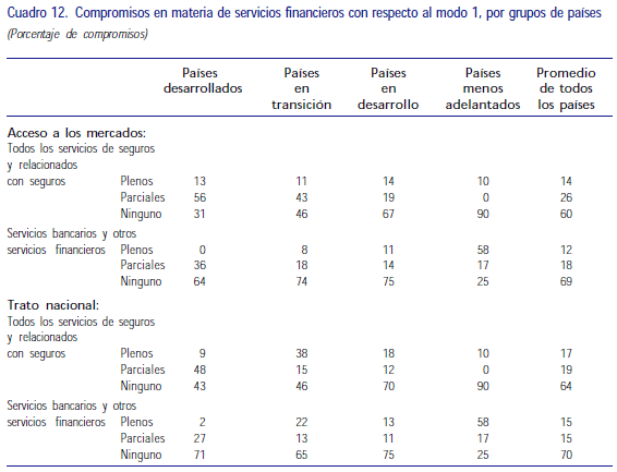 Compromisos financieros por países 