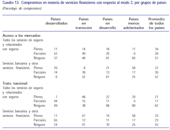 Compromisos de servicios financieros por países 