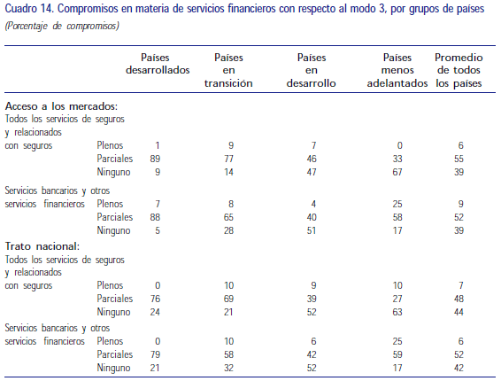 Compromisos de servicios financieros por modo