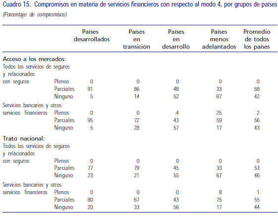 Servicios financieros con respecto al modo, grupo de países 