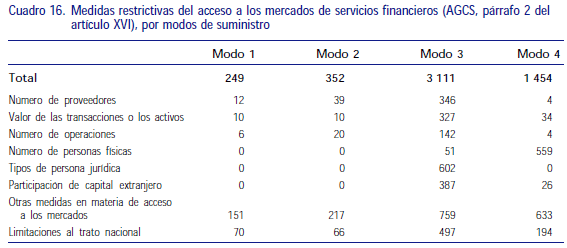 Medidas restrictivas del acceso a mercados financieros 