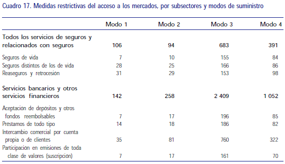 Medidas restrictivas del acceso a los mercados