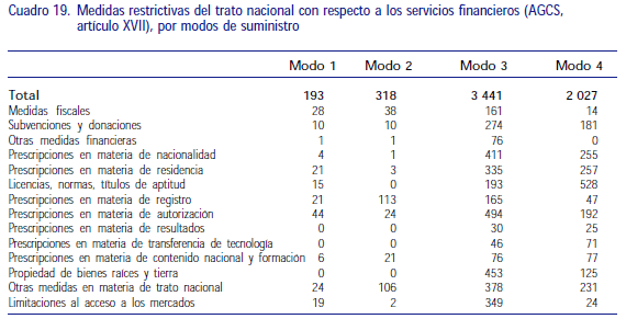 Medidas restrictivas del Trato Nacional en servicios financieros