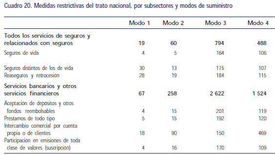 Medidas restrictivas del Trato Nacional por subsectores