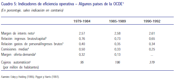 Indicadores de eficiencia operativa - Algunos países de OCDE