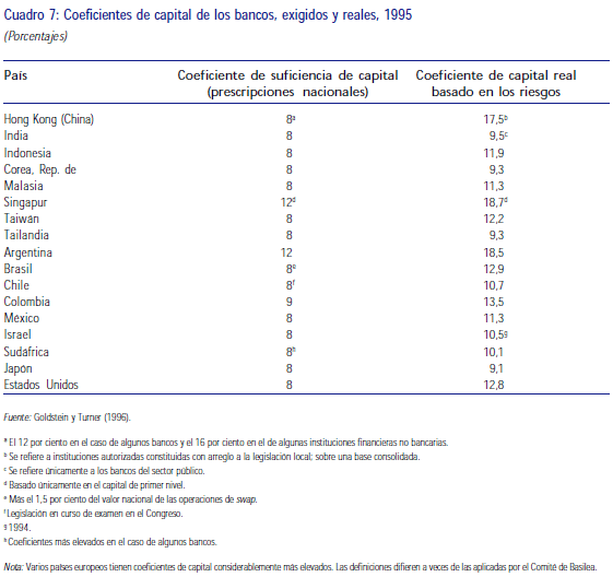 Coeficiente de capital de los bancos, exigidos y reales