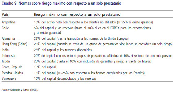 Normas sobre riesgo máximo con un prestatario 