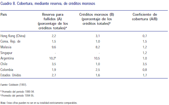 Cobertura, mediante reserva de créditos morosos