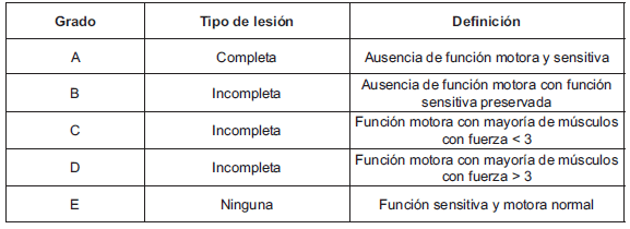 Clasificación ASIA - American Spine Injury Association