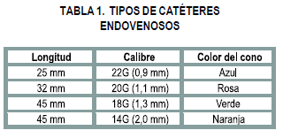 Cateteres endovenosos Cateteres endovenosos