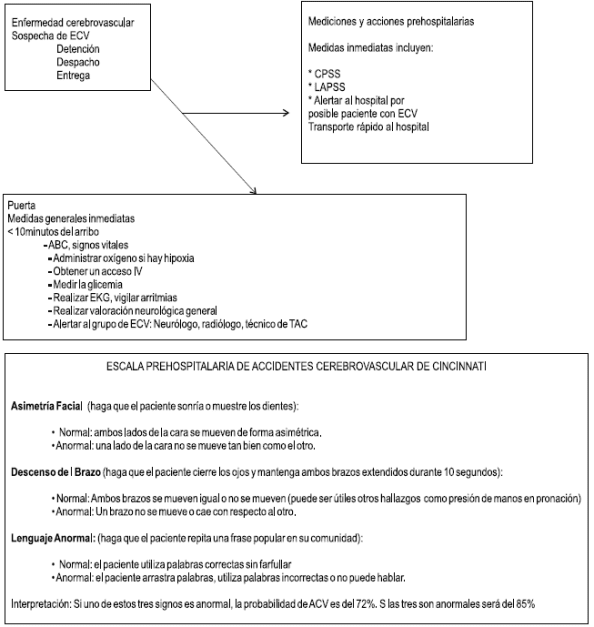 Manejo de emergencia cerebrovascular
