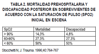 Mortalidad saturación del pulso Mortalidad saturación del pulso TCE