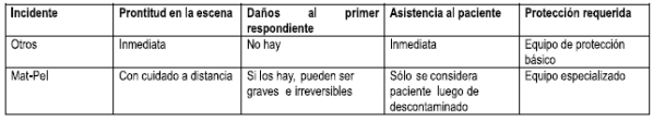 Incidente con materiales peligrosos