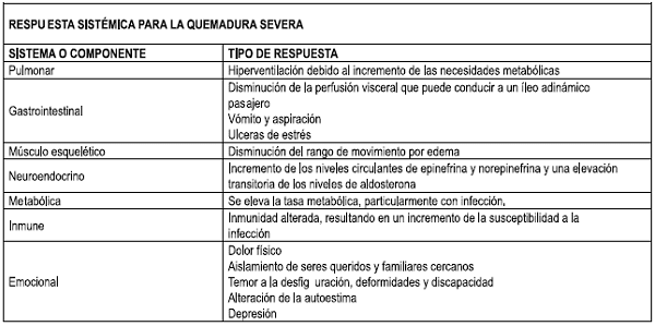 Respuesta Sistemica a Quemadura Severa
