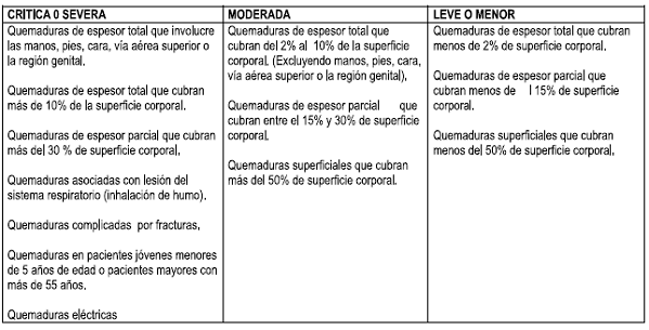 Severidad de las quemaduras