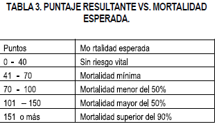 Mortalidad Esperada en quemaduras