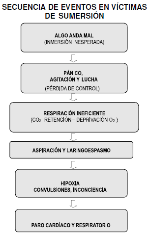 Eventos en Víctimas de Sumersión