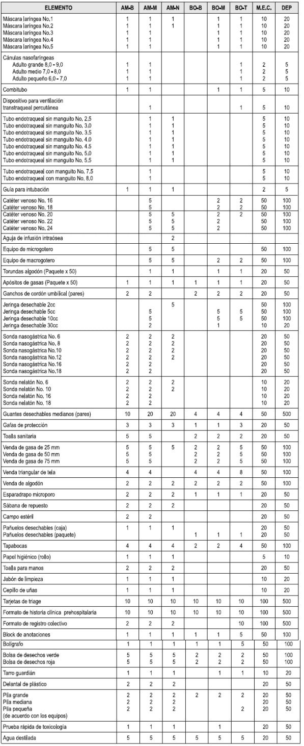 Listado de Suministros Médicos - Dotación Botiquines y Ambulancias
