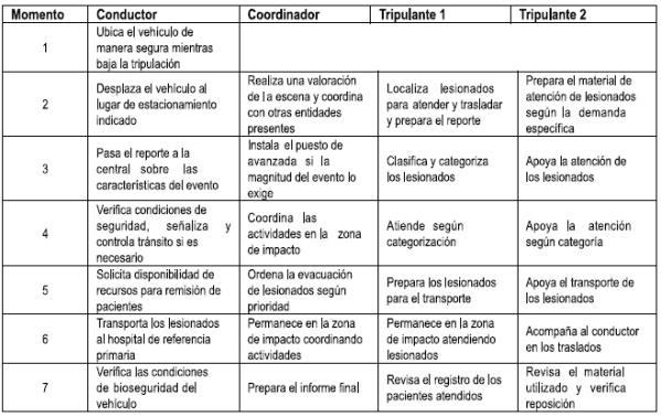  Funciones del Personal de atencion Prehospitalaria