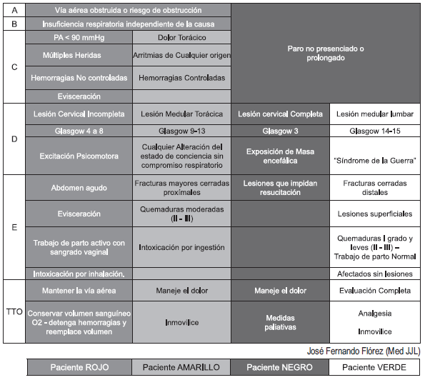 Clasificación de Lesiones segun prioridad