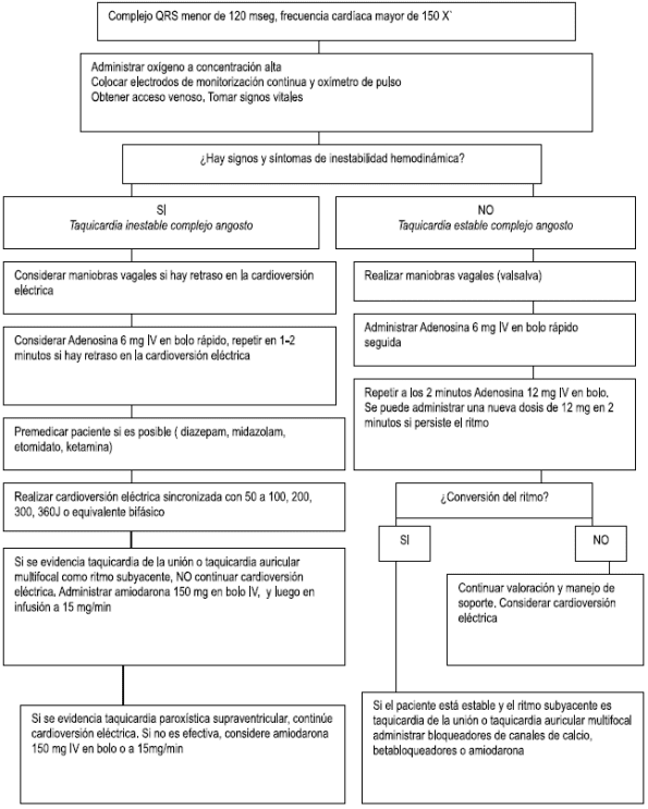 Signos y síntomas de inestabilidad hemodinámica
