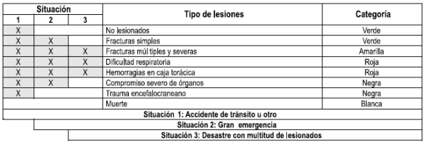 Situaciones de emergencia y triage