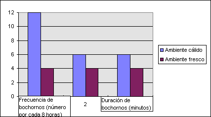 Variación de los bochornos a temperatura ambiente