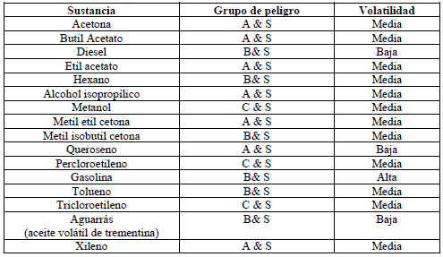 Grupo de peligro para solventes comunes - Control de Quimicos