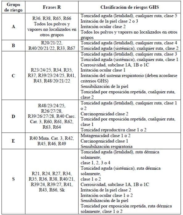 Grupo de peligro a partir de la clasificación - control quimicos