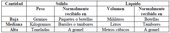 Cantidad que se utiliza de la sustancia - control quimicos
