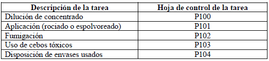 Tareas de plaguicidas - control químicos de la OIT