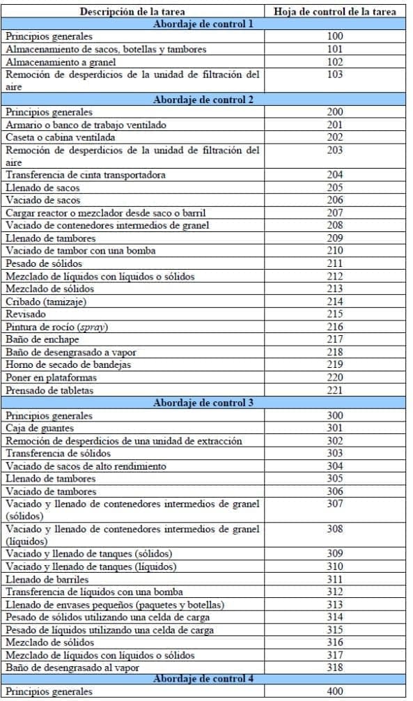 Orientación de tareas - control químicos de la OIT