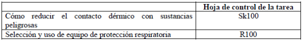 Orientación piel y aparato respiratorio - control químicos de la OIT