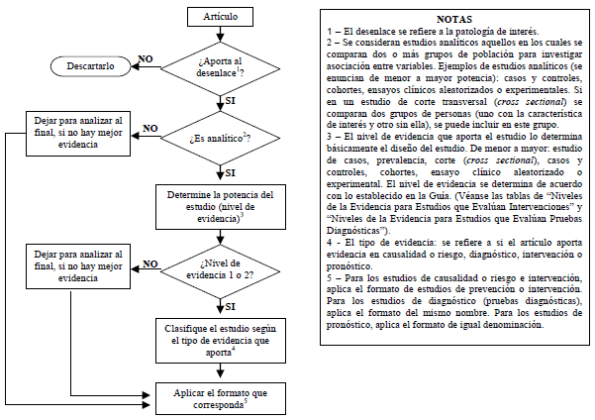 Análisis de artículos de evidencia científica
