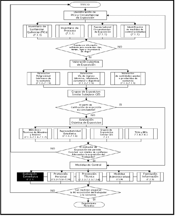 Proceso sistemático para la exposición ocupacional a plaguicidas 