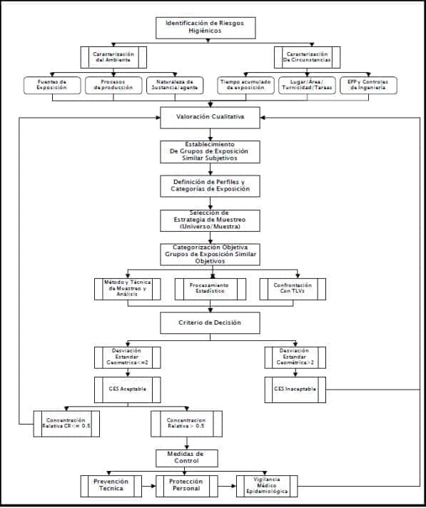 Estrategia para identificar riesgos higiénicos