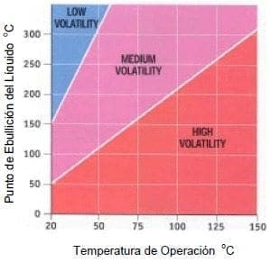 Volatilidad de un líquido - control químicos de la OIT