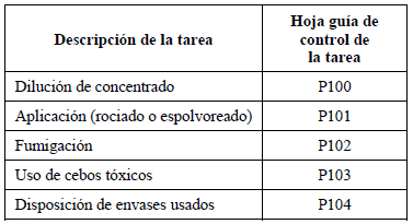 Tareas para evaluación de riesgos en el uso de plaguicidas
