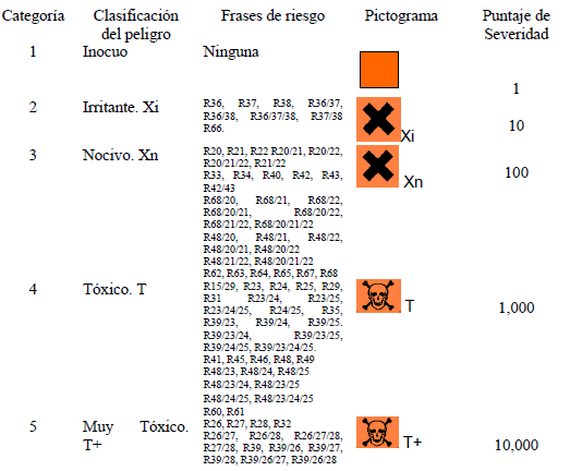 Categorías y clasificación de peligro por exposición a Plaguicidas