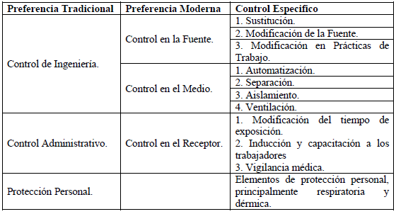 Rol del Control de la Higiene Industrial Rol del Control de la Higiene Industrial