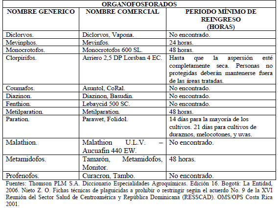 Plaguicidas organofosforados de uso frecuente Plaguicidas organofosforados de uso frecuente